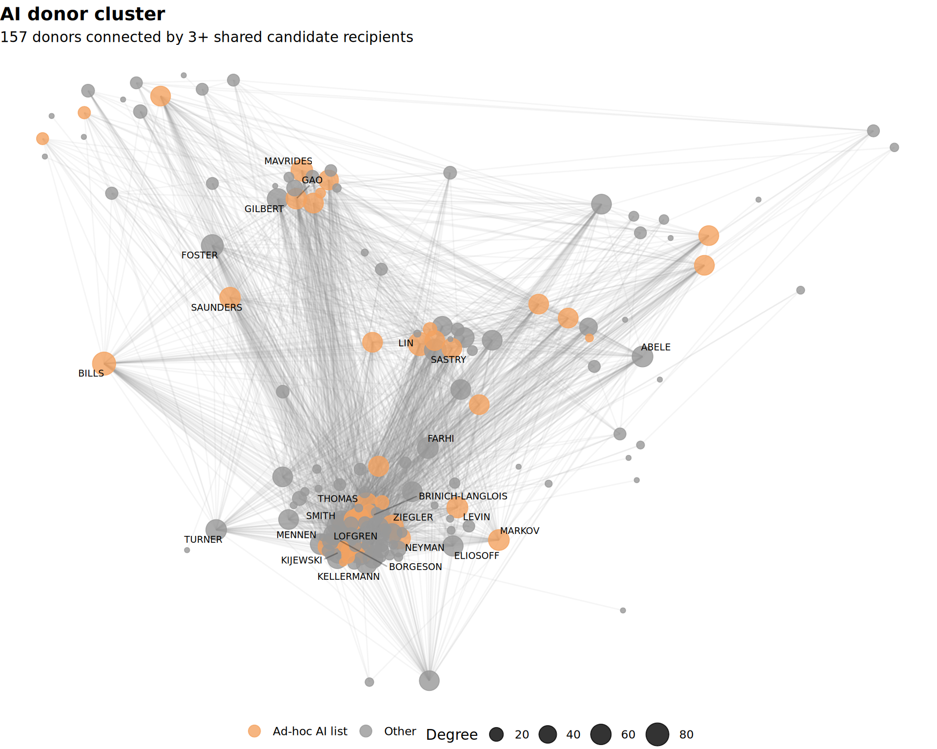 Network graph of 157 donors in this cluster. Orange nodes have employers on an ad-hoc AI-related list; grey nodes do not. The most connected nodes are labeled.