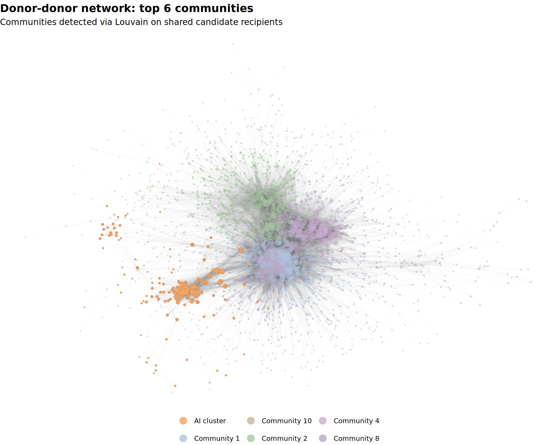 Force-directed network graph showing six donor communities detected by Louvain algorithm. Each community forms a visible cluster. The AI cluster, shown in orange, is a smaller but densely connected group. Node size reflects degree.